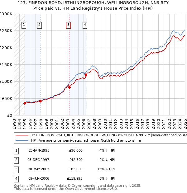 127, FINEDON ROAD, IRTHLINGBOROUGH, WELLINGBOROUGH, NN9 5TY: Price paid vs HM Land Registry's House Price Index