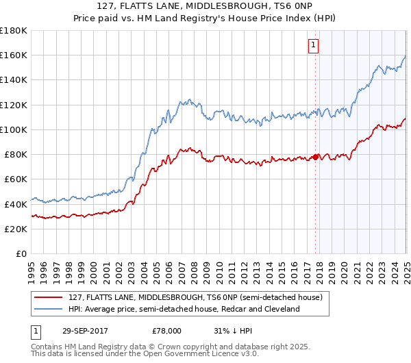 127, FLATTS LANE, MIDDLESBROUGH, TS6 0NP: Price paid vs HM Land Registry's House Price Index