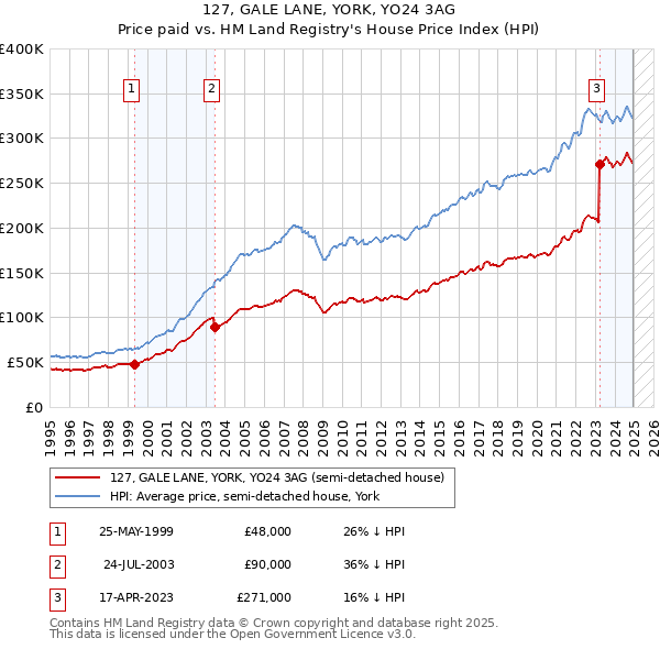 127, GALE LANE, YORK, YO24 3AG: Price paid vs HM Land Registry's House Price Index