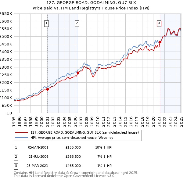 127, GEORGE ROAD, GODALMING, GU7 3LX: Price paid vs HM Land Registry's House Price Index