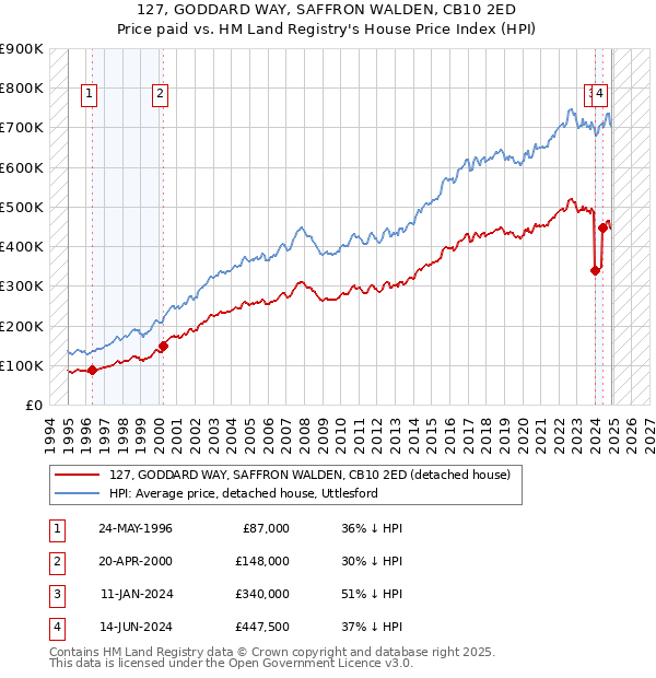 127, GODDARD WAY, SAFFRON WALDEN, CB10 2ED: Price paid vs HM Land Registry's House Price Index