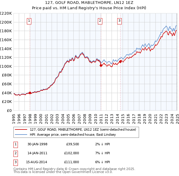 127, GOLF ROAD, MABLETHORPE, LN12 1EZ: Price paid vs HM Land Registry's House Price Index