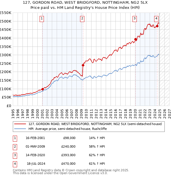 127, GORDON ROAD, WEST BRIDGFORD, NOTTINGHAM, NG2 5LX: Price paid vs HM Land Registry's House Price Index