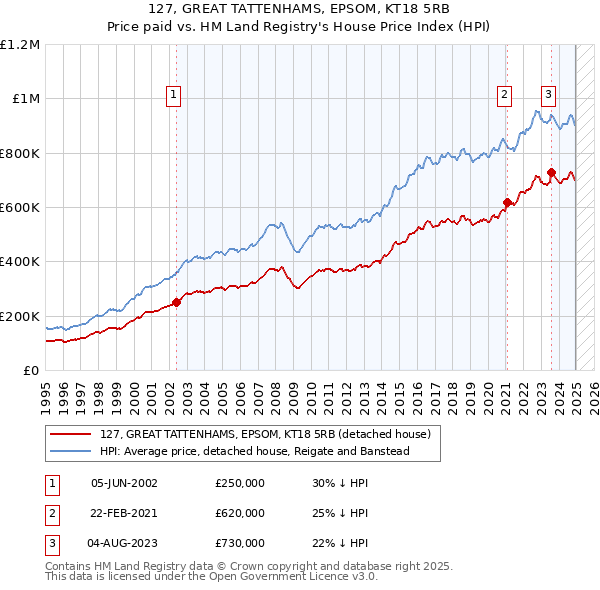 127, GREAT TATTENHAMS, EPSOM, KT18 5RB: Price paid vs HM Land Registry's House Price Index