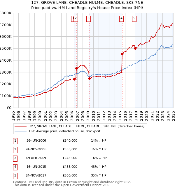 127, GROVE LANE, CHEADLE HULME, CHEADLE, SK8 7NE: Price paid vs HM Land Registry's House Price Index