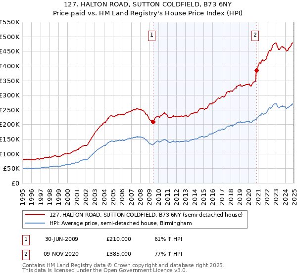 127, HALTON ROAD, SUTTON COLDFIELD, B73 6NY: Price paid vs HM Land Registry's House Price Index