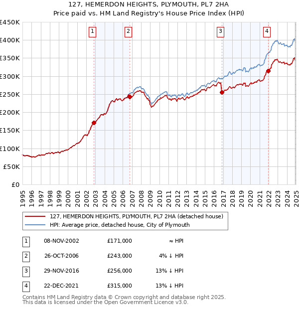 127, HEMERDON HEIGHTS, PLYMOUTH, PL7 2HA: Price paid vs HM Land Registry's House Price Index