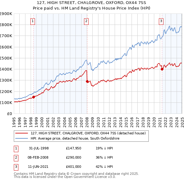 127, HIGH STREET, CHALGROVE, OXFORD, OX44 7SS: Price paid vs HM Land Registry's House Price Index