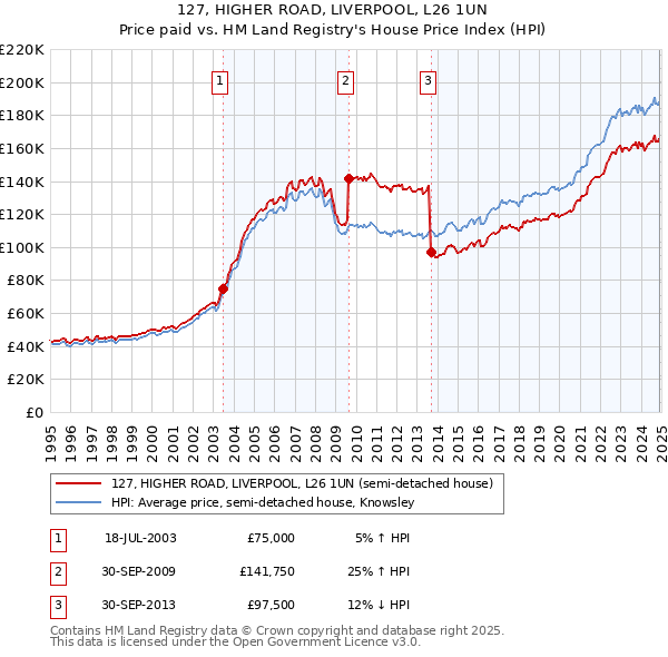 127, HIGHER ROAD, LIVERPOOL, L26 1UN: Price paid vs HM Land Registry's House Price Index
