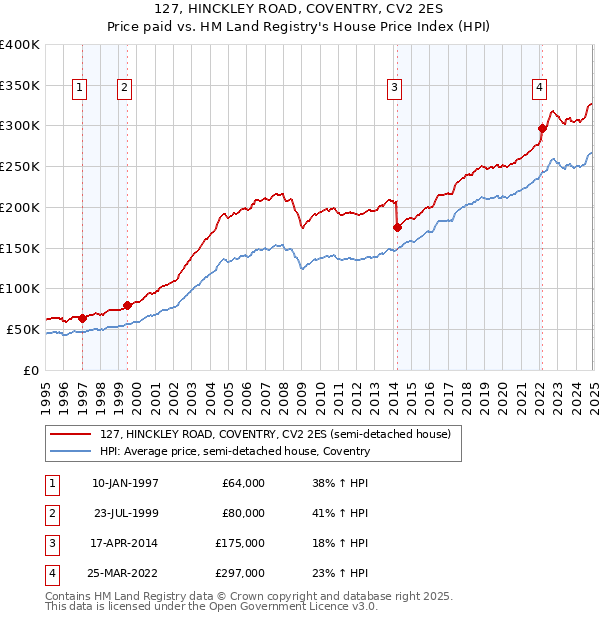 127, HINCKLEY ROAD, COVENTRY, CV2 2ES: Price paid vs HM Land Registry's House Price Index