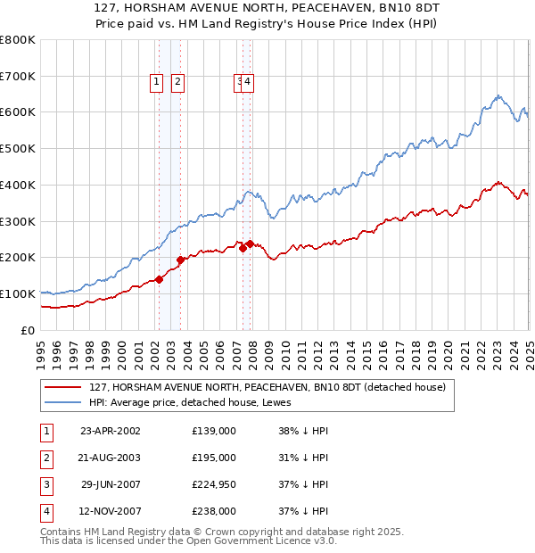 127, HORSHAM AVENUE NORTH, PEACEHAVEN, BN10 8DT: Price paid vs HM Land Registry's House Price Index