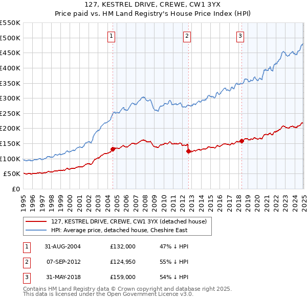 127, KESTREL DRIVE, CREWE, CW1 3YX: Price paid vs HM Land Registry's House Price Index