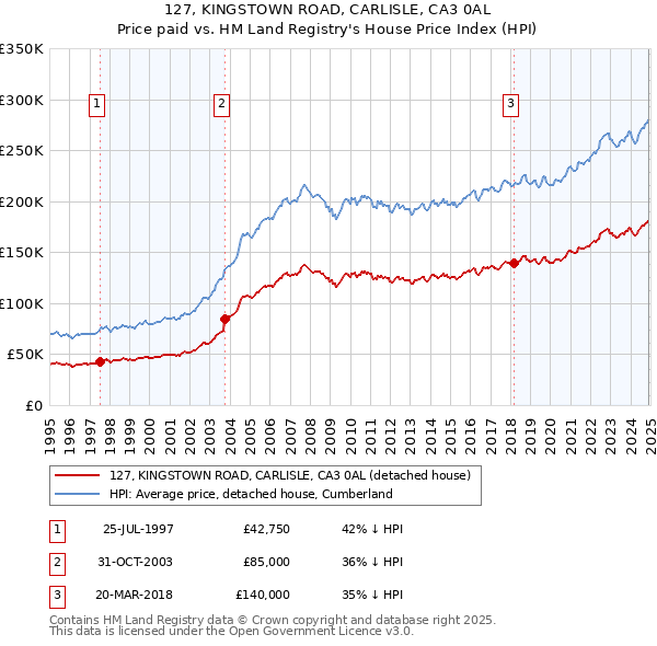 127, KINGSTOWN ROAD, CARLISLE, CA3 0AL: Price paid vs HM Land Registry's House Price Index