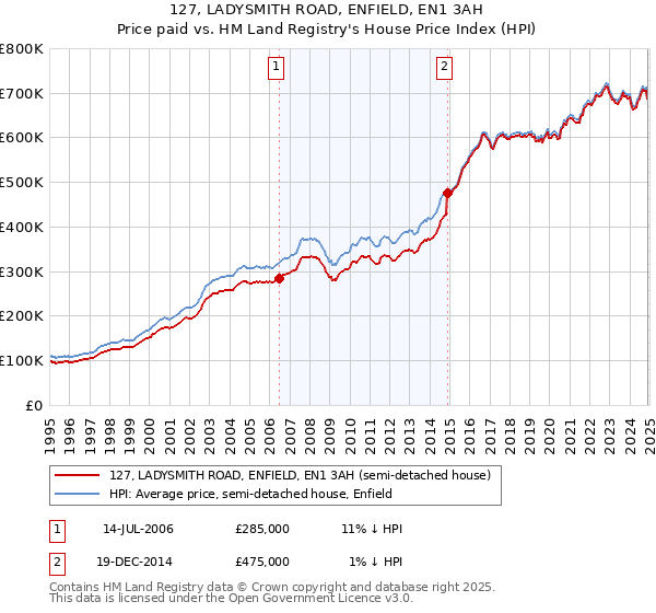 127, LADYSMITH ROAD, ENFIELD, EN1 3AH: Price paid vs HM Land Registry's House Price Index