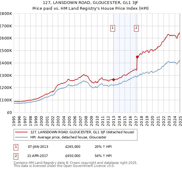 127, LANSDOWN ROAD, GLOUCESTER, GL1 3JF: Price paid vs HM Land Registry's House Price Index