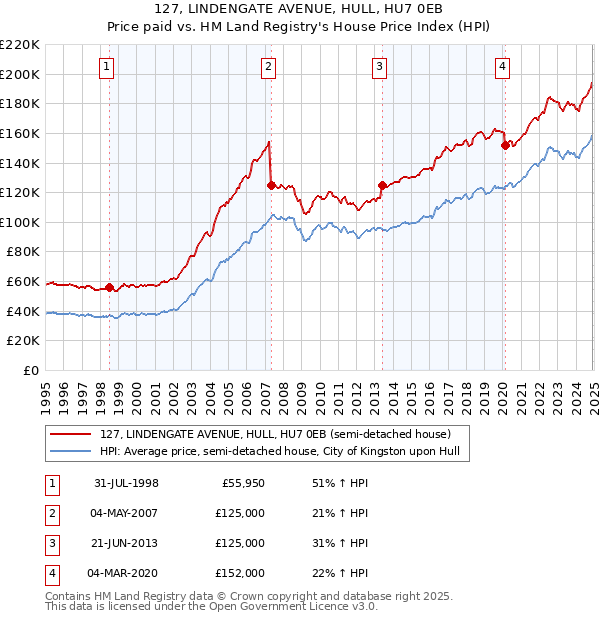 127, LINDENGATE AVENUE, HULL, HU7 0EB: Price paid vs HM Land Registry's House Price Index
