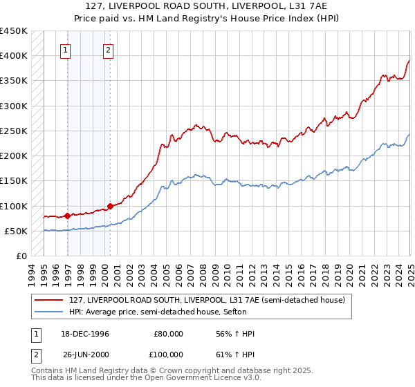 127, LIVERPOOL ROAD SOUTH, LIVERPOOL, L31 7AE: Price paid vs HM Land Registry's House Price Index