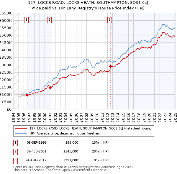 127, LOCKS ROAD, LOCKS HEATH, SOUTHAMPTON, SO31 6LJ: Price paid vs HM Land Registry's House Price Index