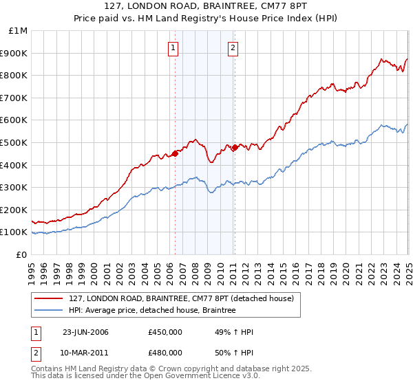 127, LONDON ROAD, BRAINTREE, CM77 8PT: Price paid vs HM Land Registry's House Price Index