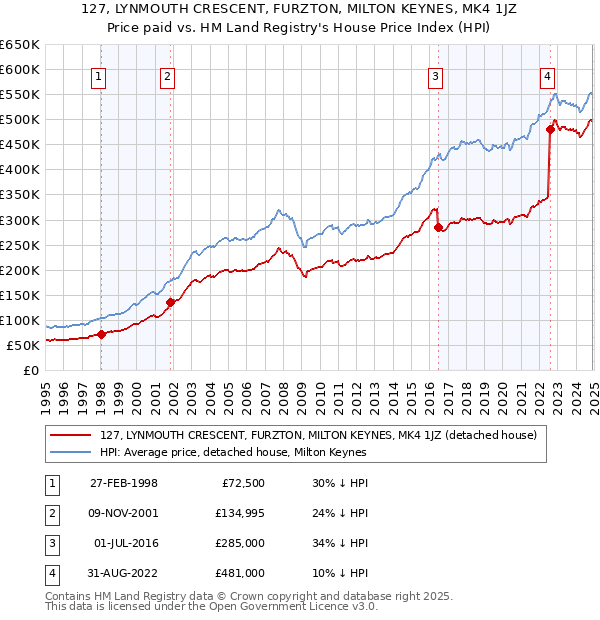 127, LYNMOUTH CRESCENT, FURZTON, MILTON KEYNES, MK4 1JZ: Price paid vs HM Land Registry's House Price Index