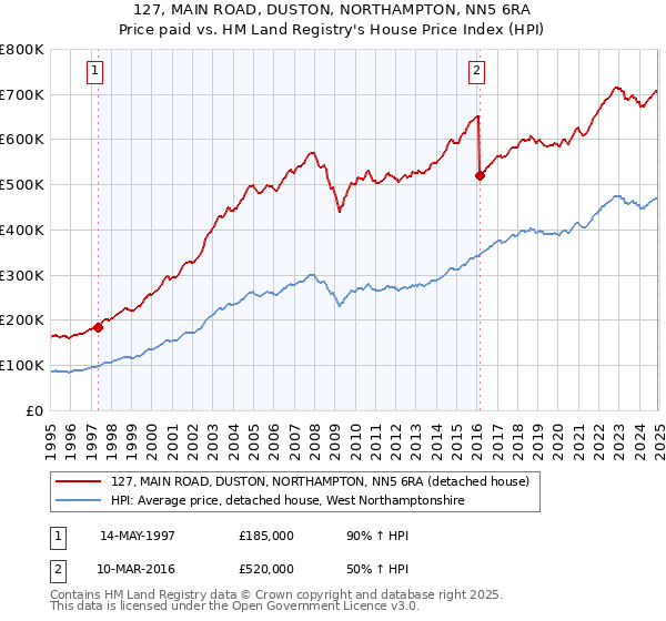 127, MAIN ROAD, DUSTON, NORTHAMPTON, NN5 6RA: Price paid vs HM Land Registry's House Price Index