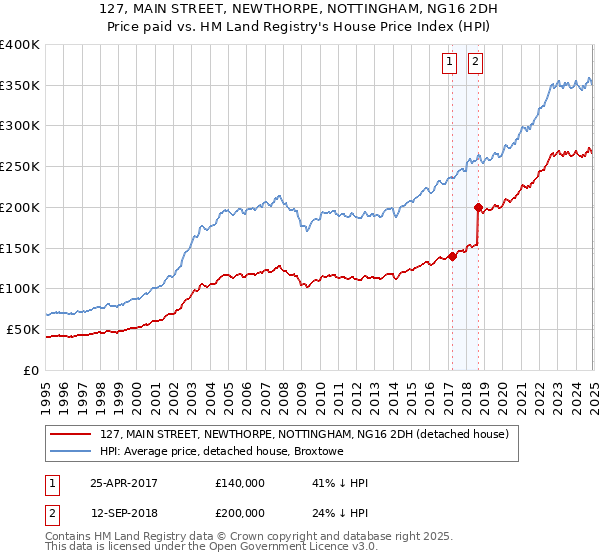 127, MAIN STREET, NEWTHORPE, NOTTINGHAM, NG16 2DH: Price paid vs HM Land Registry's House Price Index