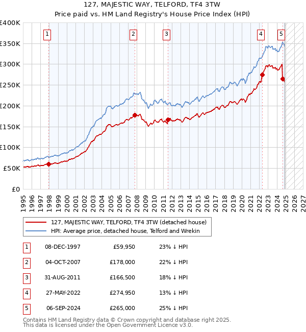 127, MAJESTIC WAY, TELFORD, TF4 3TW: Price paid vs HM Land Registry's House Price Index