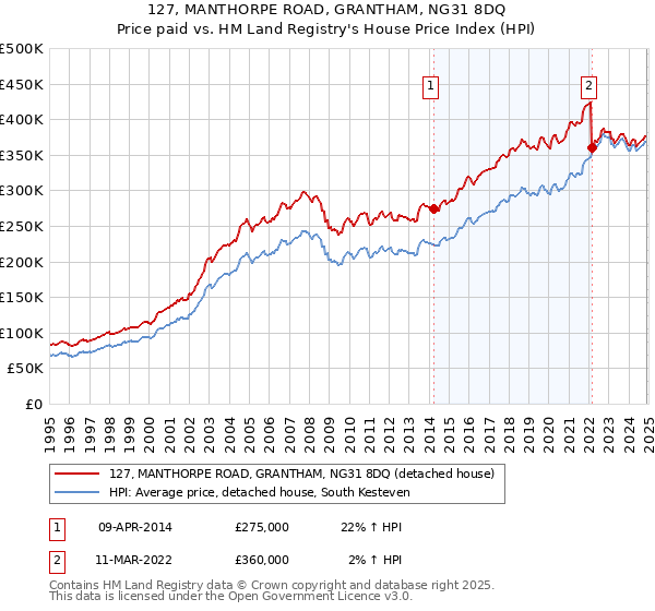 127, MANTHORPE ROAD, GRANTHAM, NG31 8DQ: Price paid vs HM Land Registry's House Price Index