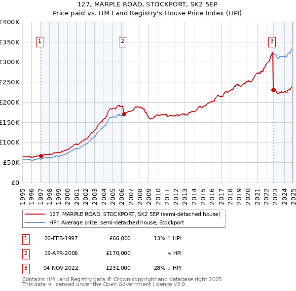 127, MARPLE ROAD, STOCKPORT, SK2 5EP: Price paid vs HM Land Registry's House Price Index