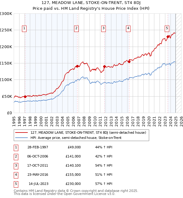 127, MEADOW LANE, STOKE-ON-TRENT, ST4 8DJ: Price paid vs HM Land Registry's House Price Index