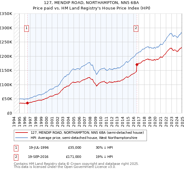 127, MENDIP ROAD, NORTHAMPTON, NN5 6BA: Price paid vs HM Land Registry's House Price Index