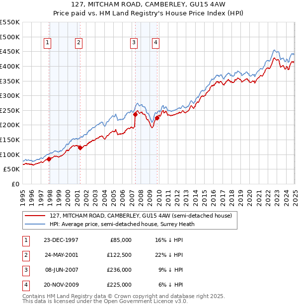 127, MITCHAM ROAD, CAMBERLEY, GU15 4AW: Price paid vs HM Land Registry's House Price Index