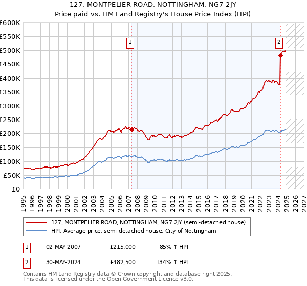 127, MONTPELIER ROAD, NOTTINGHAM, NG7 2JY: Price paid vs HM Land Registry's House Price Index