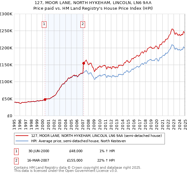 127, MOOR LANE, NORTH HYKEHAM, LINCOLN, LN6 9AA: Price paid vs HM Land Registry's House Price Index