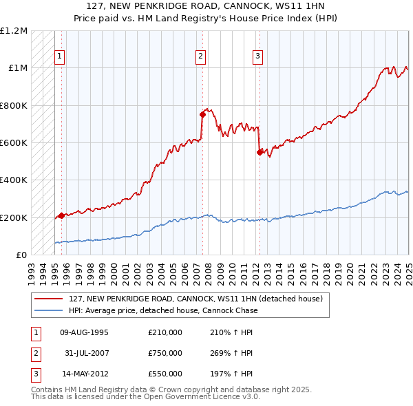 127, NEW PENKRIDGE ROAD, CANNOCK, WS11 1HN: Price paid vs HM Land Registry's House Price Index