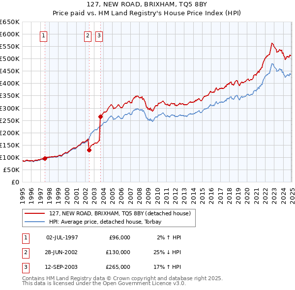 127, NEW ROAD, BRIXHAM, TQ5 8BY: Price paid vs HM Land Registry's House Price Index