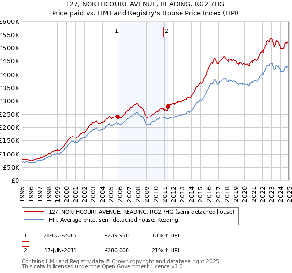 127, NORTHCOURT AVENUE, READING, RG2 7HG: Price paid vs HM Land Registry's House Price Index