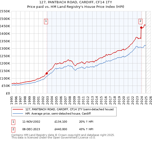 127, PANTBACH ROAD, CARDIFF, CF14 1TY: Price paid vs HM Land Registry's House Price Index