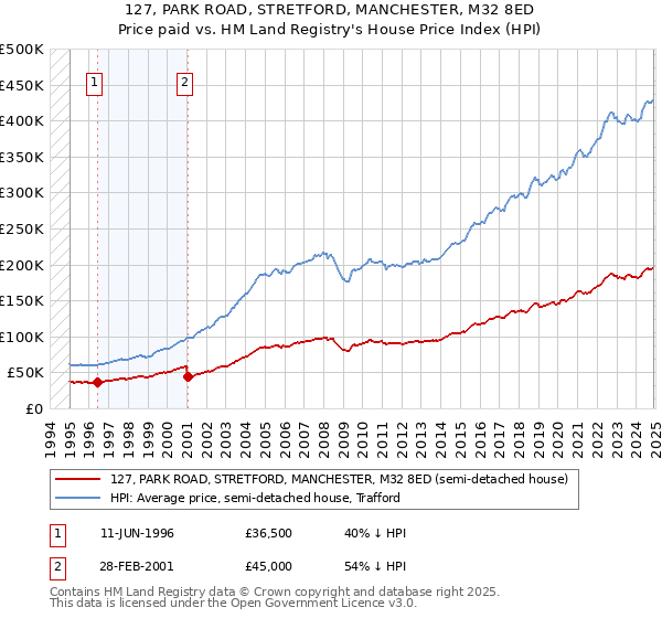 127, PARK ROAD, STRETFORD, MANCHESTER, M32 8ED: Price paid vs HM Land Registry's House Price Index