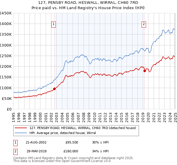 127, PENSBY ROAD, HESWALL, WIRRAL, CH60 7RD: Price paid vs HM Land Registry's House Price Index