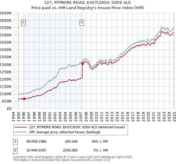 127, PITMORE ROAD, EASTLEIGH, SO50 4LS: Price paid vs HM Land Registry's House Price Index