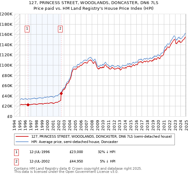 127, PRINCESS STREET, WOODLANDS, DONCASTER, DN6 7LS: Price paid vs HM Land Registry's House Price Index