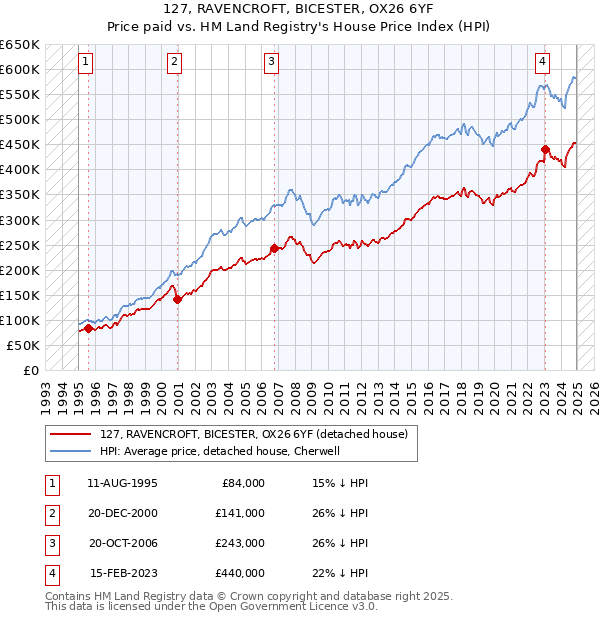 127, RAVENCROFT, BICESTER, OX26 6YF: Price paid vs HM Land Registry's House Price Index