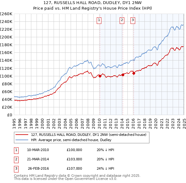 127, RUSSELLS HALL ROAD, DUDLEY, DY1 2NW: Price paid vs HM Land Registry's House Price Index