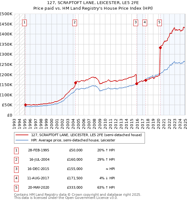 127, SCRAPTOFT LANE, LEICESTER, LE5 2FE: Price paid vs HM Land Registry's House Price Index