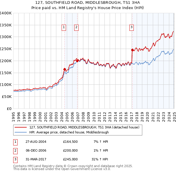127, SOUTHFIELD ROAD, MIDDLESBROUGH, TS1 3HA: Price paid vs HM Land Registry's House Price Index