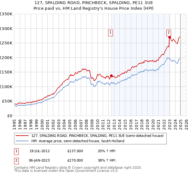 127, SPALDING ROAD, PINCHBECK, SPALDING, PE11 3UE: Price paid vs HM Land Registry's House Price Index