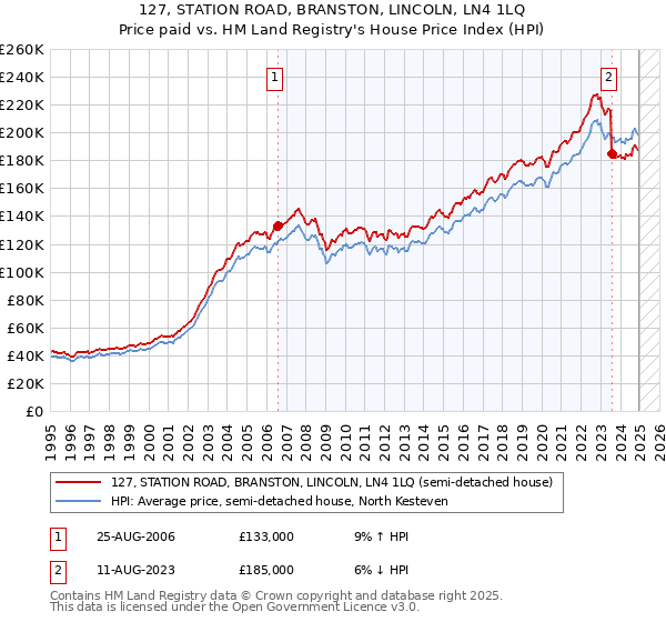 127, STATION ROAD, BRANSTON, LINCOLN, LN4 1LQ: Price paid vs HM Land Registry's House Price Index
