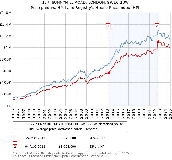 127, SUNNYHILL ROAD, LONDON, SW16 2UW: Price paid vs HM Land Registry's House Price Index