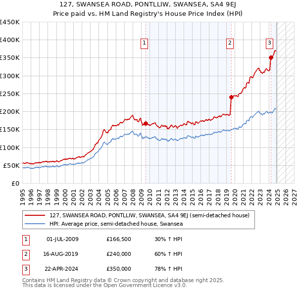 127, SWANSEA ROAD, PONTLLIW, SWANSEA, SA4 9EJ: Price paid vs HM Land Registry's House Price Index